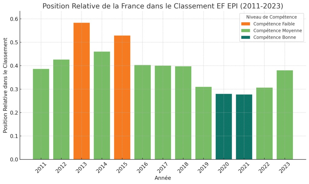 Position relative de la France dans le classement EF EPI sur la période 2011-2023