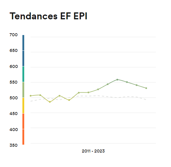 Tendances EF EPI France sur la période 2011-2023